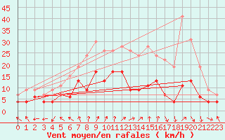 Courbe de la force du vent pour Nancy - Essey (54)