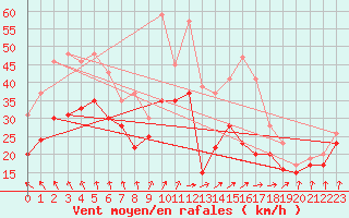 Courbe de la force du vent pour Ile de R - Saint-Clment-des-Baleines (17)