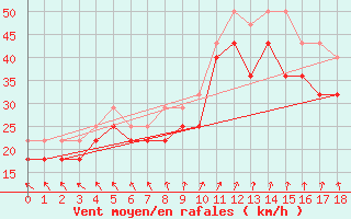 Courbe de la force du vent pour Rauma Kylmapihlaja