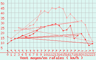 Courbe de la force du vent pour Cambrai / Epinoy (62)