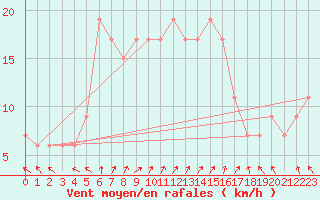 Courbe de la force du vent pour Beyrouth Aeroport