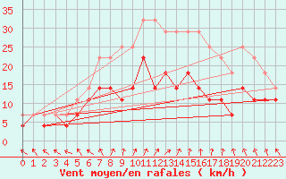 Courbe de la force du vent pour Jokkmokk FPL