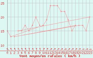 Courbe de la force du vent pour Roemoe