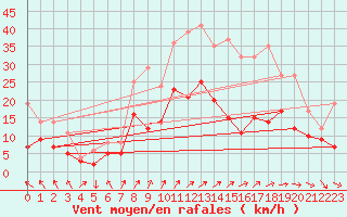 Courbe de la force du vent pour Lons-le-Saunier (39)