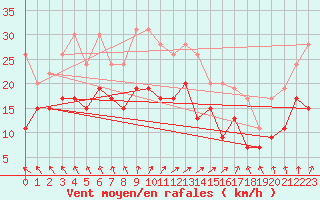 Courbe de la force du vent pour Blois (41)