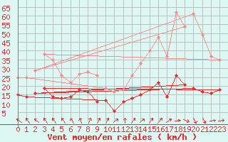 Courbe de la force du vent pour Ballon de Servance (70)