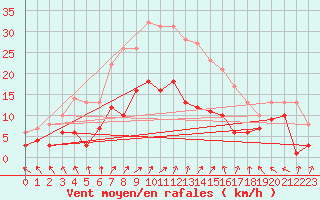 Courbe de la force du vent pour Belm