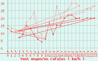 Courbe de la force du vent pour Ile de R - Saint-Clment-des-Baleines (17)