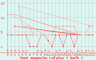 Courbe de la force du vent pour Hakadal