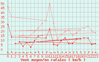 Courbe de la force du vent pour Bergerac (24)