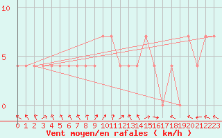 Courbe de la force du vent pour Sombor