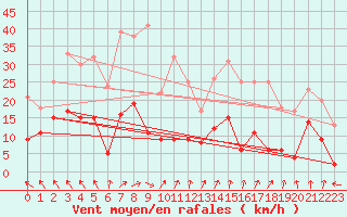 Courbe de la force du vent pour Ban-de-Sapt (88)