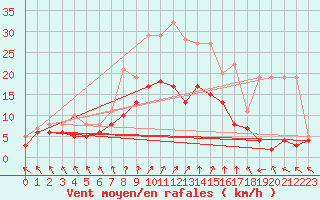 Courbe de la force du vent pour Ahaus