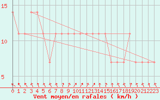 Courbe de la force du vent pour Meppen