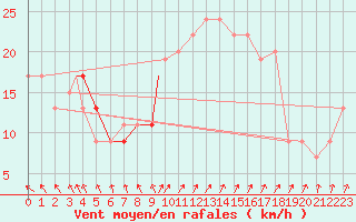 Courbe de la force du vent pour Waddington