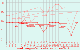 Courbe de la force du vent pour Chlons-en-Champagne (51)