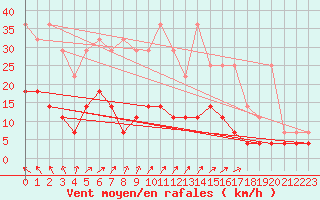 Courbe de la force du vent pour Elsenborn (Be)