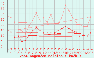 Courbe de la force du vent pour Harzgerode