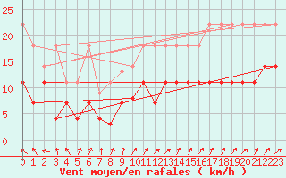 Courbe de la force du vent pour Berlin-Tempelhof