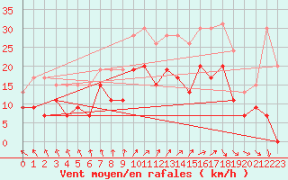 Courbe de la force du vent pour Orlans (45)