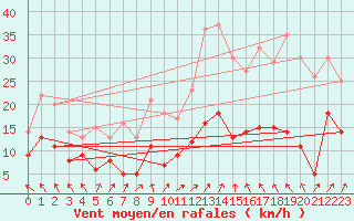 Courbe de la force du vent pour Monistrol-sur-Loire (43)