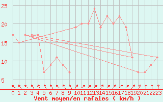 Courbe de la force du vent pour Scampton