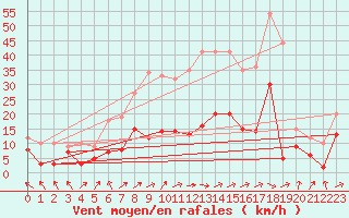 Courbe de la force du vent pour Alfeld