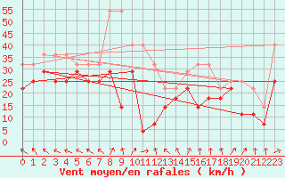 Courbe de la force du vent pour Maseskar