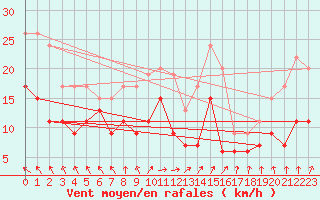Courbe de la force du vent pour Tours (37)