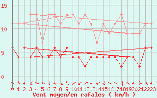 Courbe de la force du vent pour Bergn / Latsch