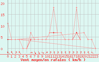 Courbe de la force du vent pour Hjartasen