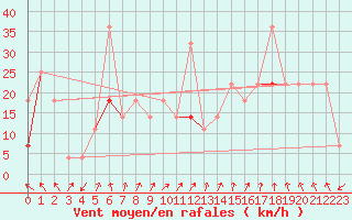 Courbe de la force du vent pour Fokstua Ii