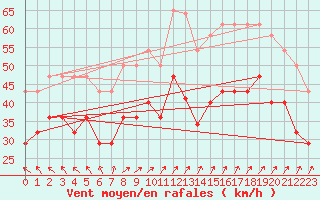 Courbe de la force du vent pour Svenska Hogarna