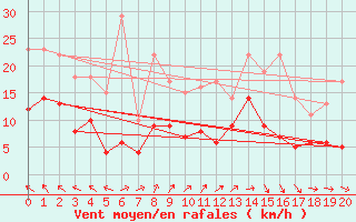 Courbe de la force du vent pour Montredon-Labessonni (81)