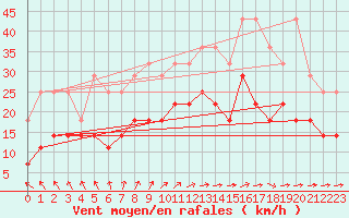 Courbe de la force du vent pour Lige Bierset (Be)