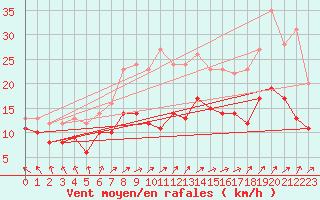 Courbe de la force du vent pour Klippeneck