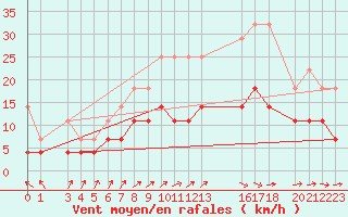 Courbe de la force du vent pour Sint Katelijne-waver (Be)