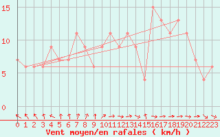 Courbe de la force du vent pour Leeming