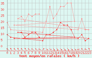 Courbe de la force du vent pour Bad Ragaz