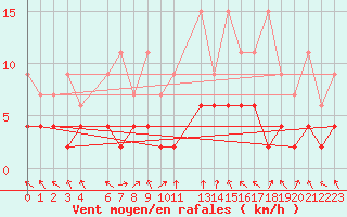 Courbe de la force du vent pour Montagnier, Bagnes