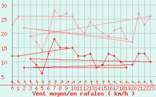 Courbe de la force du vent pour Belm