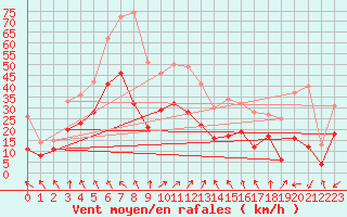 Courbe de la force du vent pour Ile de Groix (56)