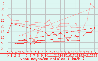 Courbe de la force du vent pour Fokstua Ii