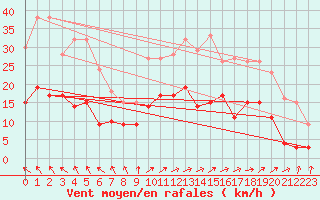 Courbe de la force du vent pour Lanvoc (29)