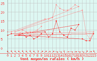 Courbe de la force du vent pour Lons-le-Saunier (39)
