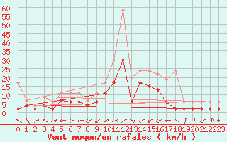 Courbe de la force du vent pour Sion (Sw)