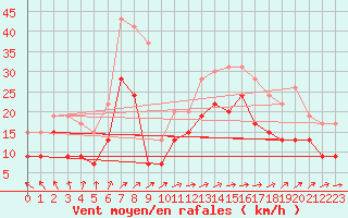Courbe de la force du vent pour Lorient (56)