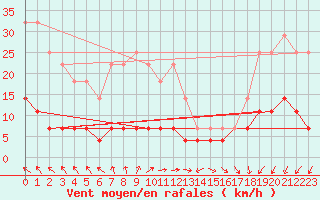 Courbe de la force du vent pour Suomussalmi Pesio