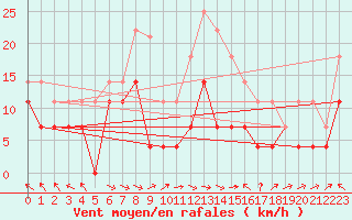 Courbe de la force du vent pour Alto de Los Leones