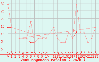 Courbe de la force du vent pour Fokstua Ii